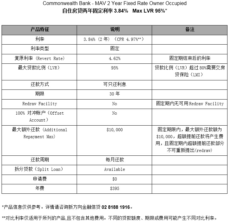 CBA 2 year fixed rate OO